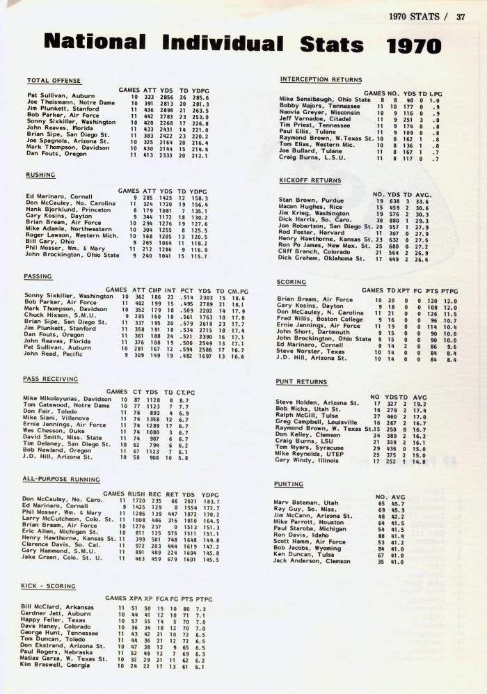 Natl Individual Stats